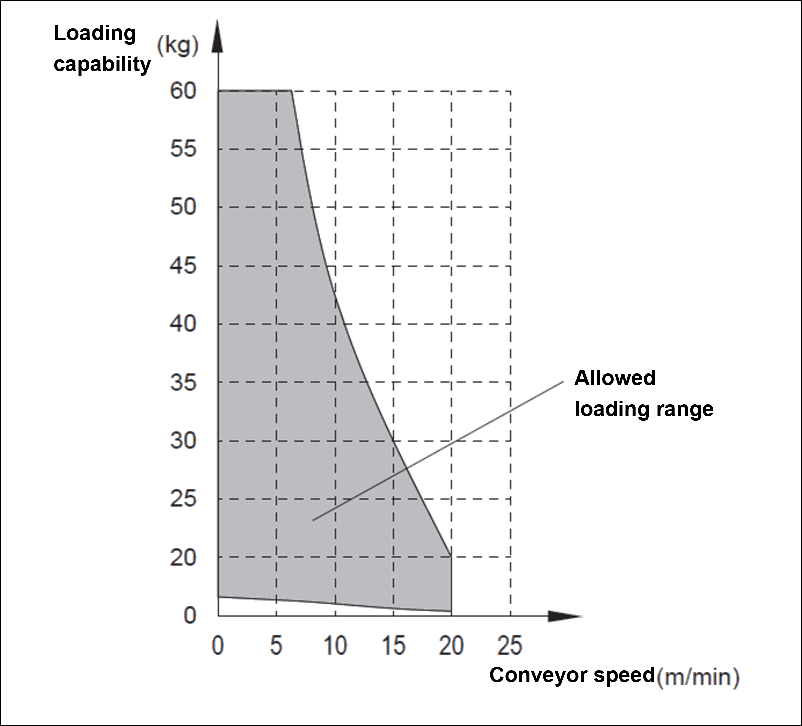 SG D 60 stopper loading curve