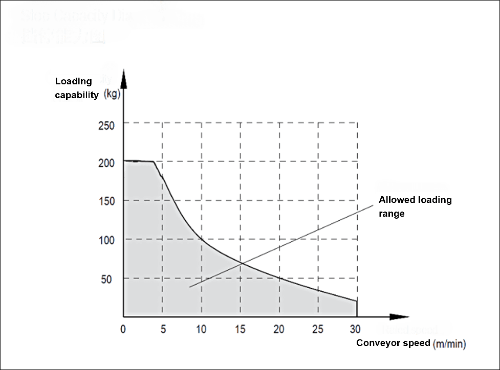 SG stopper loading capability